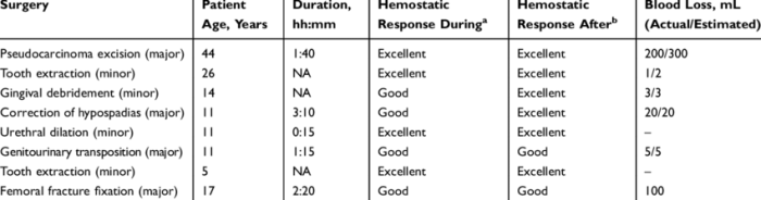 Hemostasis fundamentals