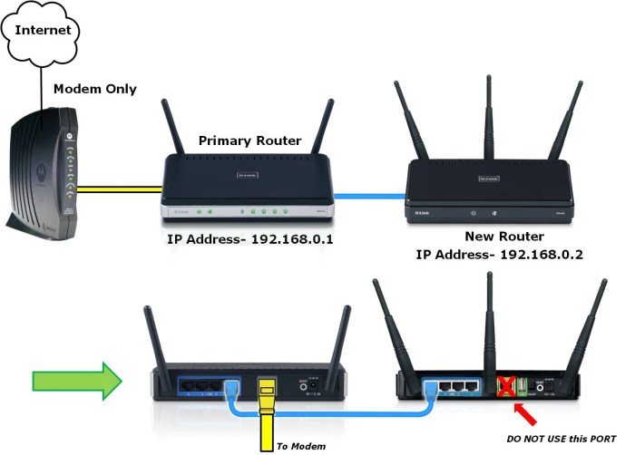 You are configuring wireless routers for your company