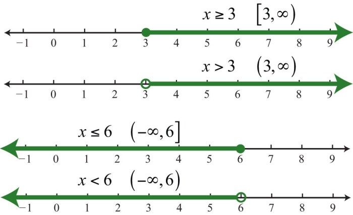 Which number line shows the solution to the inequality