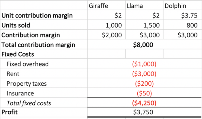 How to increase contribution margin in capsim