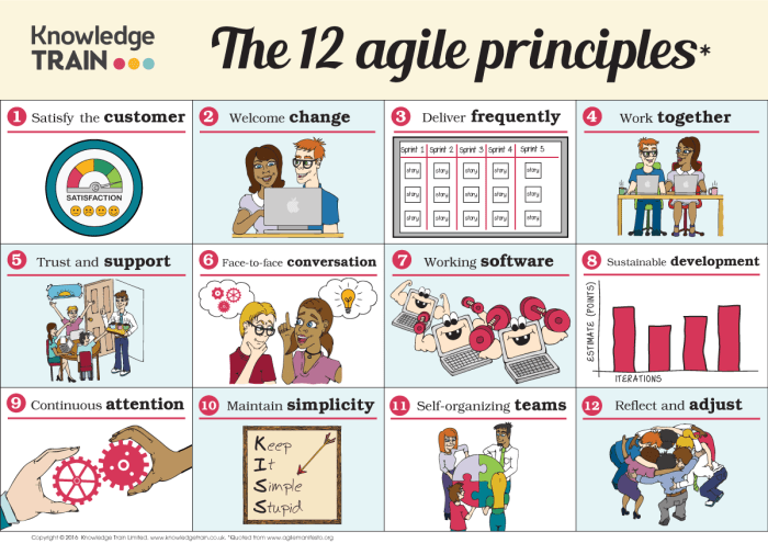 Which agile principle is being practiced