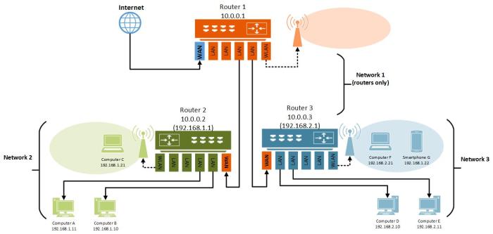 You are configuring wireless routers for your company